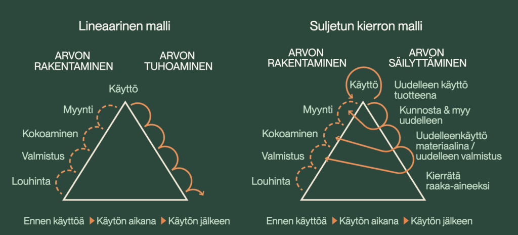 Infograafi selventää kolmion muodolla perinteisen lineaaritalouden arvon nopeaa hävittämistä ja toisella kolmiolla kiertotalouden mahdollisuutta arvon säilyttämiseen.